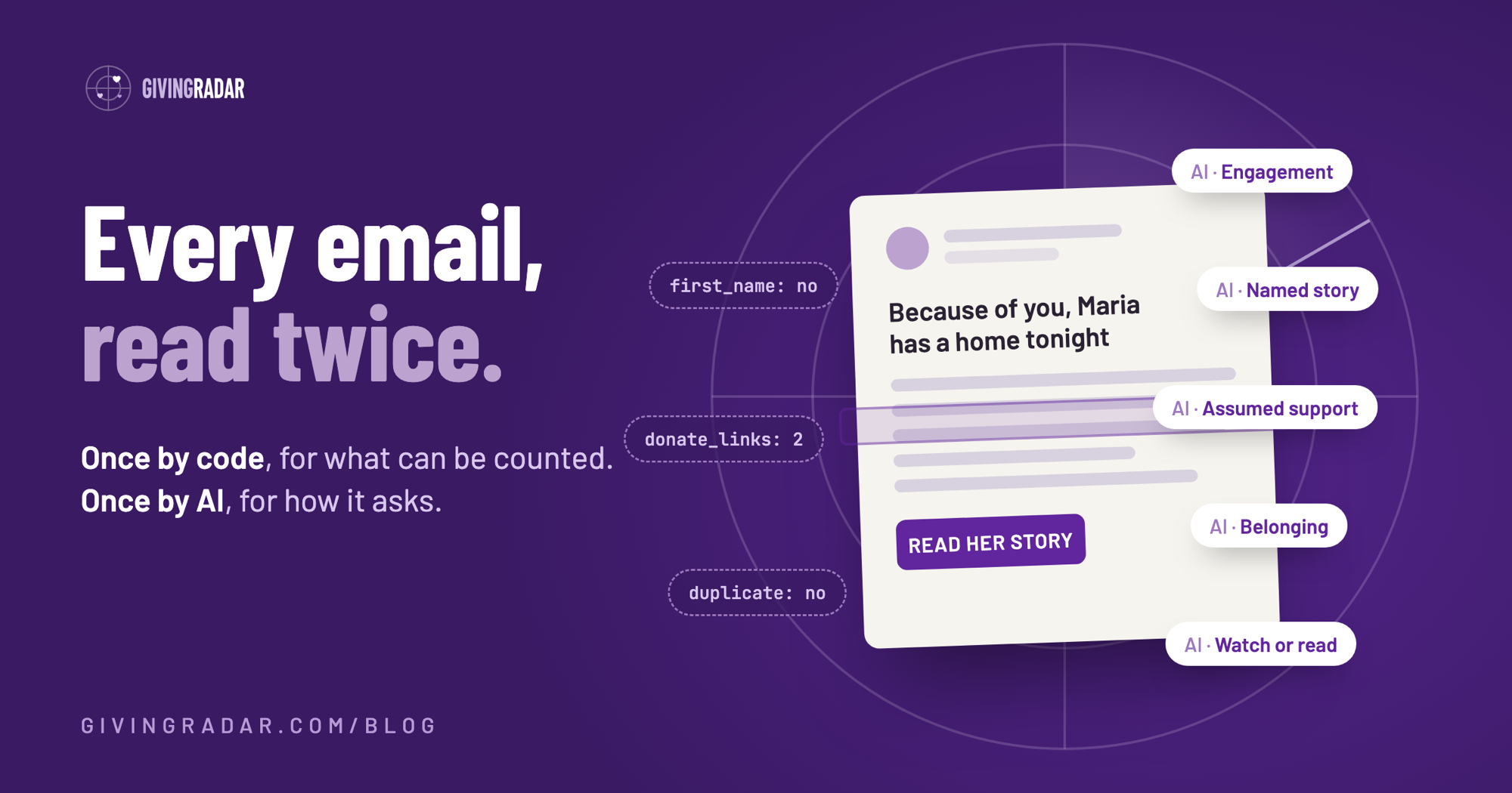 An email card under a radar sweep. Code notes what it can count (first name: no, donate links: 2, duplicate: no); AI labels how it asks (engagement, named story, assumed support, belonging, watch or read).