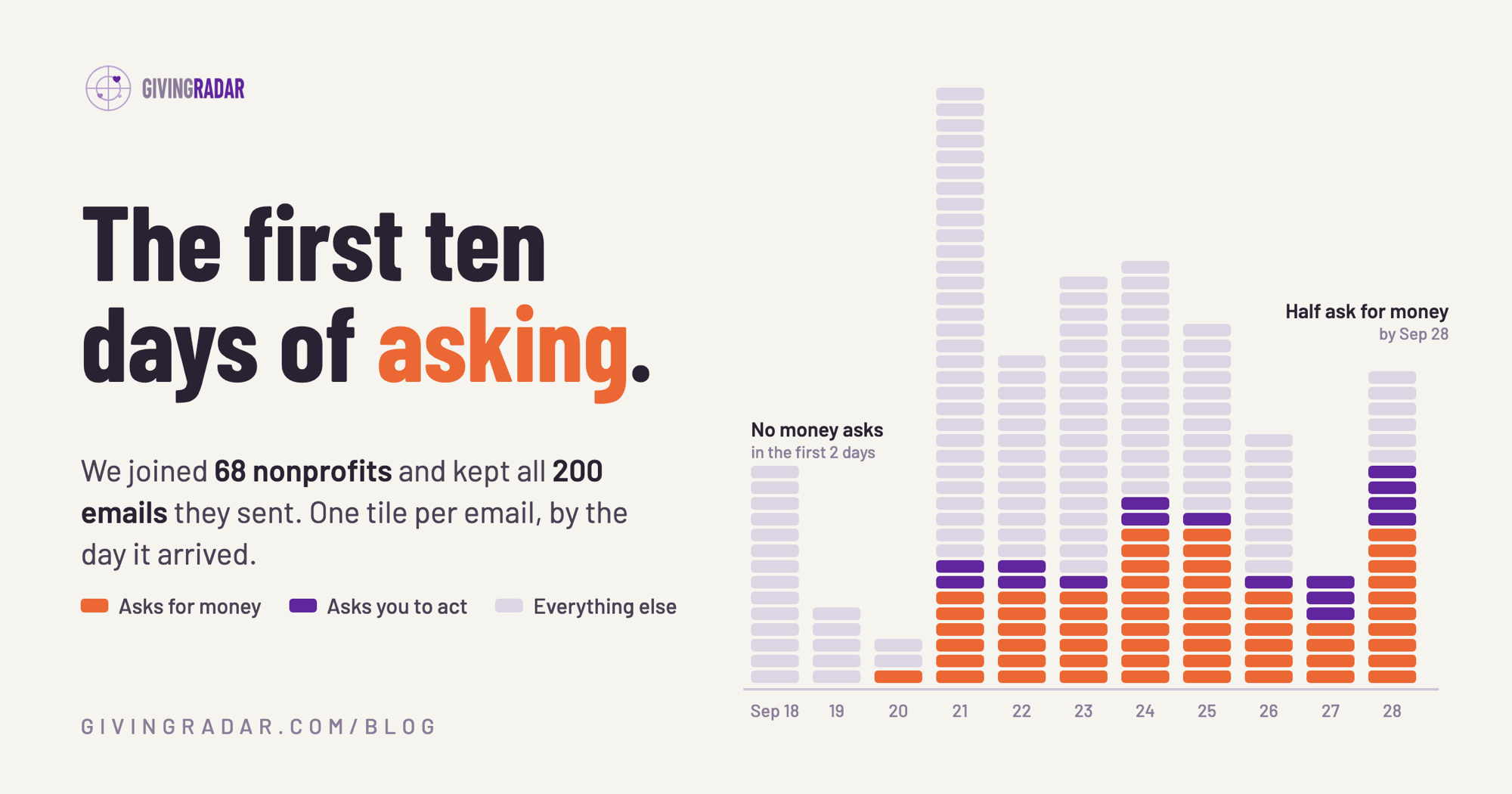 200 small tiles, one per email from 68 nonprofits, stacked by the day each arrived from September 18 to 28. Orange tiles ask for money, purple ask you to act. There are no money asks in the first two days; by September 28 half the emails ask for money.