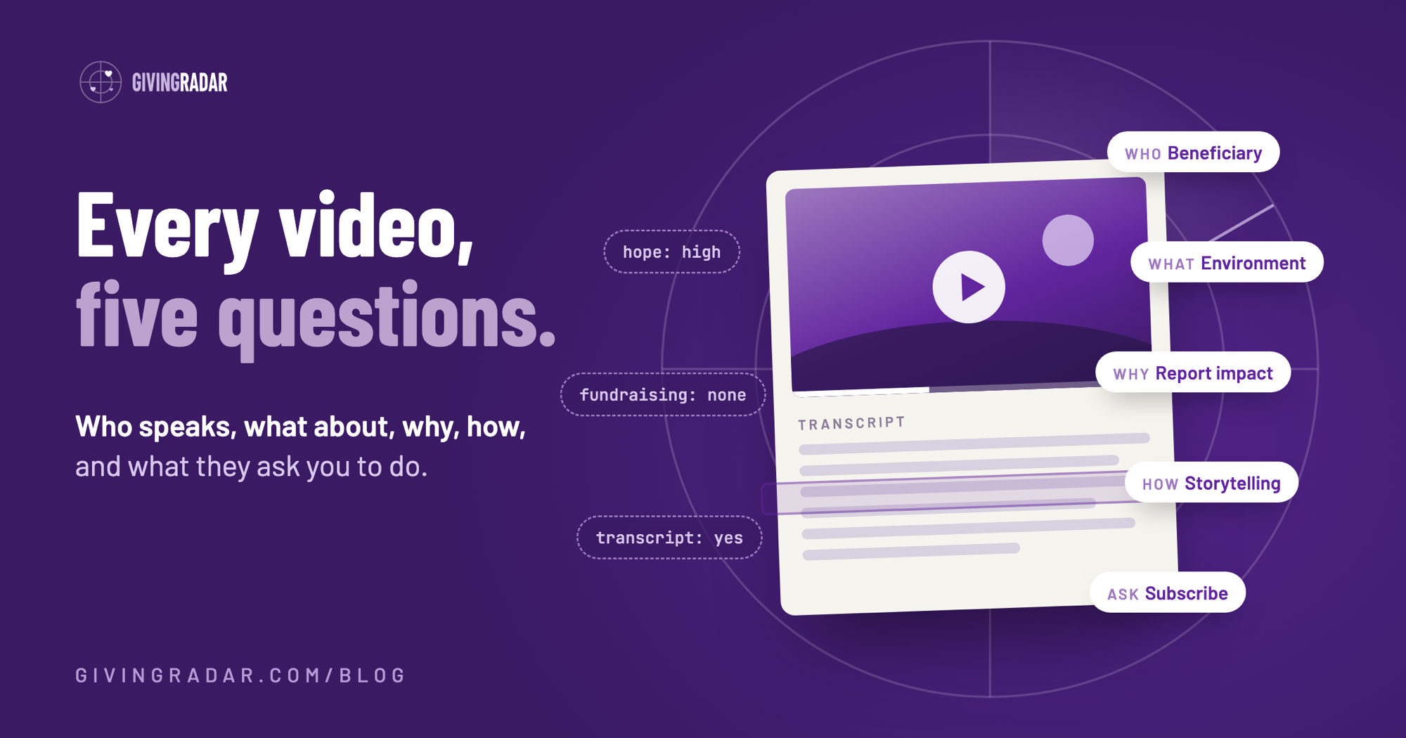 A video card with its transcript under a radar sweep. AI answers five questions (who: beneficiary, what: environment, why: report impact, how: storytelling, ask: subscribe); beside it, more of the answer (hope: high, fundraising: none, transcript: yes).