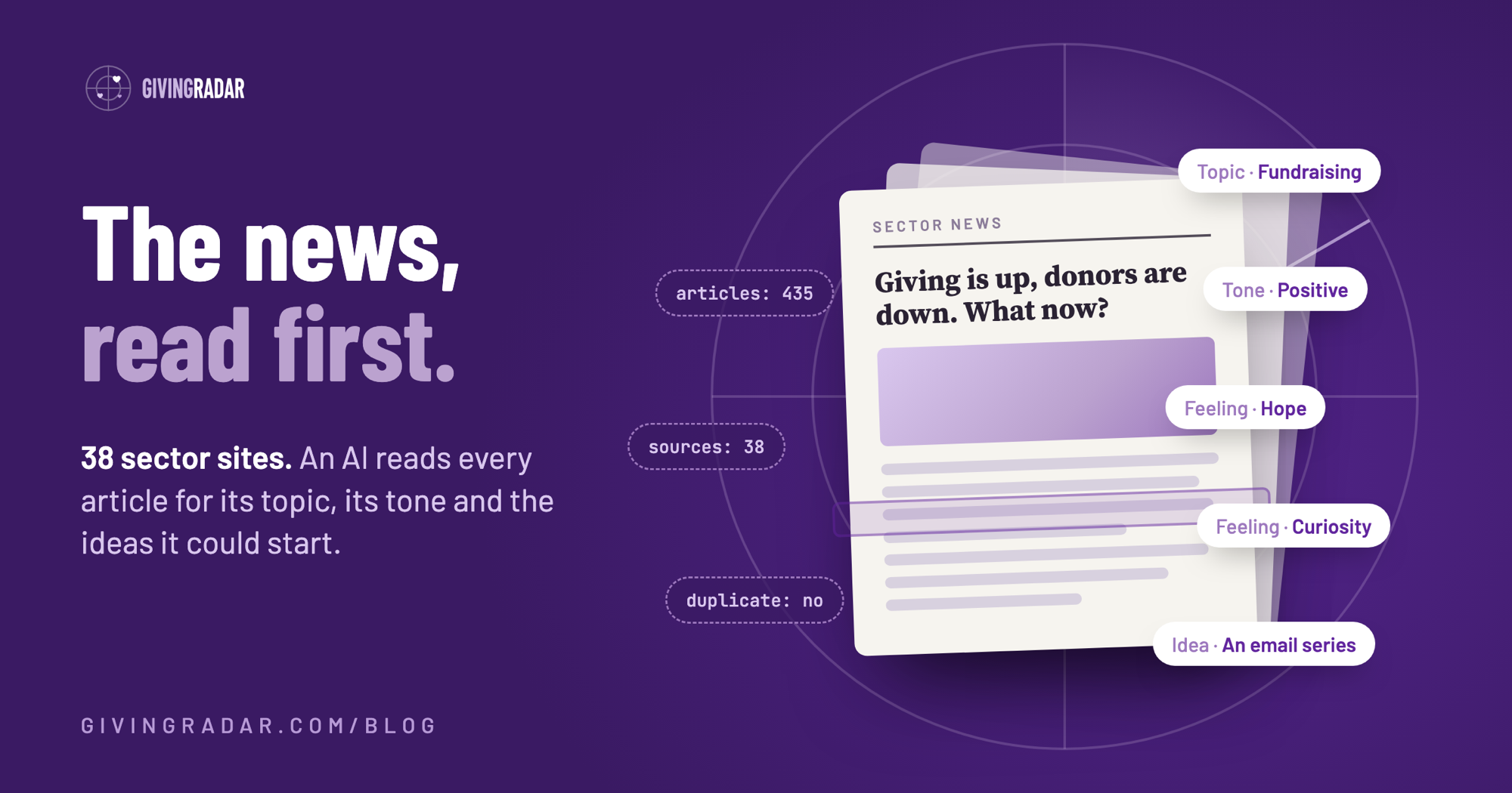 A stack of news articles under a radar sweep. AI labels the top one (topic: fundraising, tone: positive, feelings: hope and curiosity, idea: an email series); measured figures sit beside it (articles: 435, sources: 38, duplicate: no).