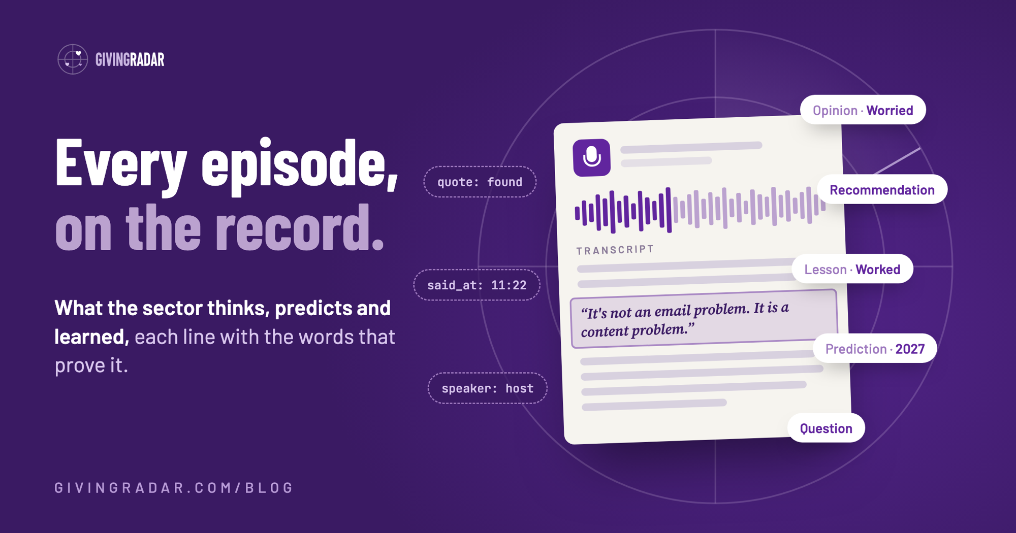 A podcast episode card under a radar sweep: a sound wave, then its transcript with one quote highlighted ("It's not an email problem. It is a content problem."). AI sorts what is said (opinion: worried, recommendation, lesson: worked, prediction: 2027, question); code checks the quote (quote: found, said at 11:22, speaker: host).